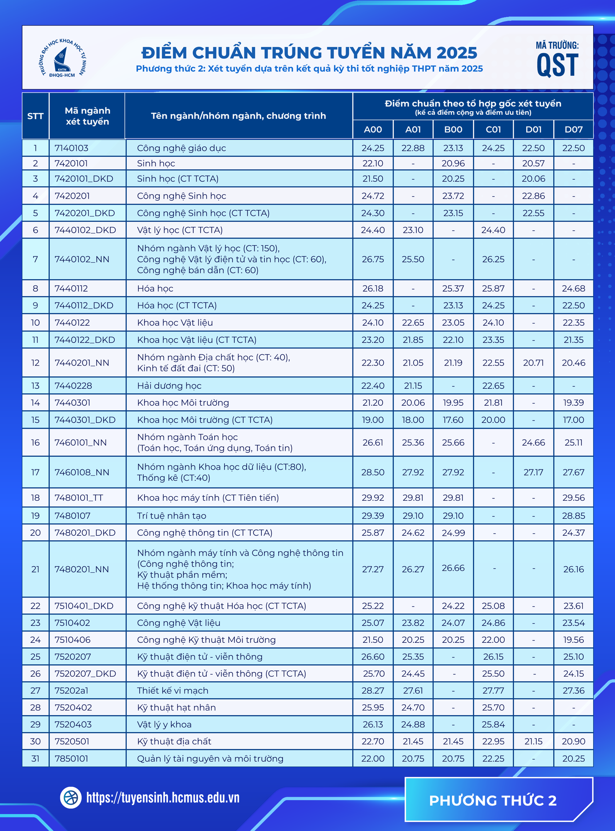 Điểm chuẩn Đại học Khoa học Tự nhiên - Đại học Quốc gia TP.HCM - Ảnh 1. Điểm chuẩn Đại học Khoa học Tự nhiên - Đại học Quốc gia TP.HCM - Ảnh 1.