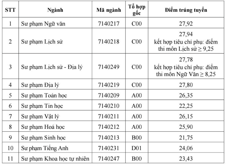 Điểm chuẩn các trường đại học năm 2025 MỚI và NHANH nhất- Ảnh 49.