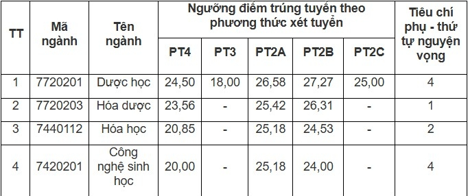 Điểm chuẩn Đại học Dược Hà Nội 2025, ngành giảm nhiều nhất hơn 4 điểm - Ảnh 1. Điểm chuẩn Đại học Dược Hà Nội 2025, ngành giảm nhiều nhất hơn 4 điểm - Ảnh 1.