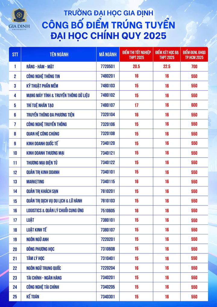 Điểm chuẩn trường Đại học Gia Định từ 15 - 20,5 - Ảnh 2. Điểm chuẩn trường Đại học Gia Định từ 15 - 20,5 - Ảnh 2.