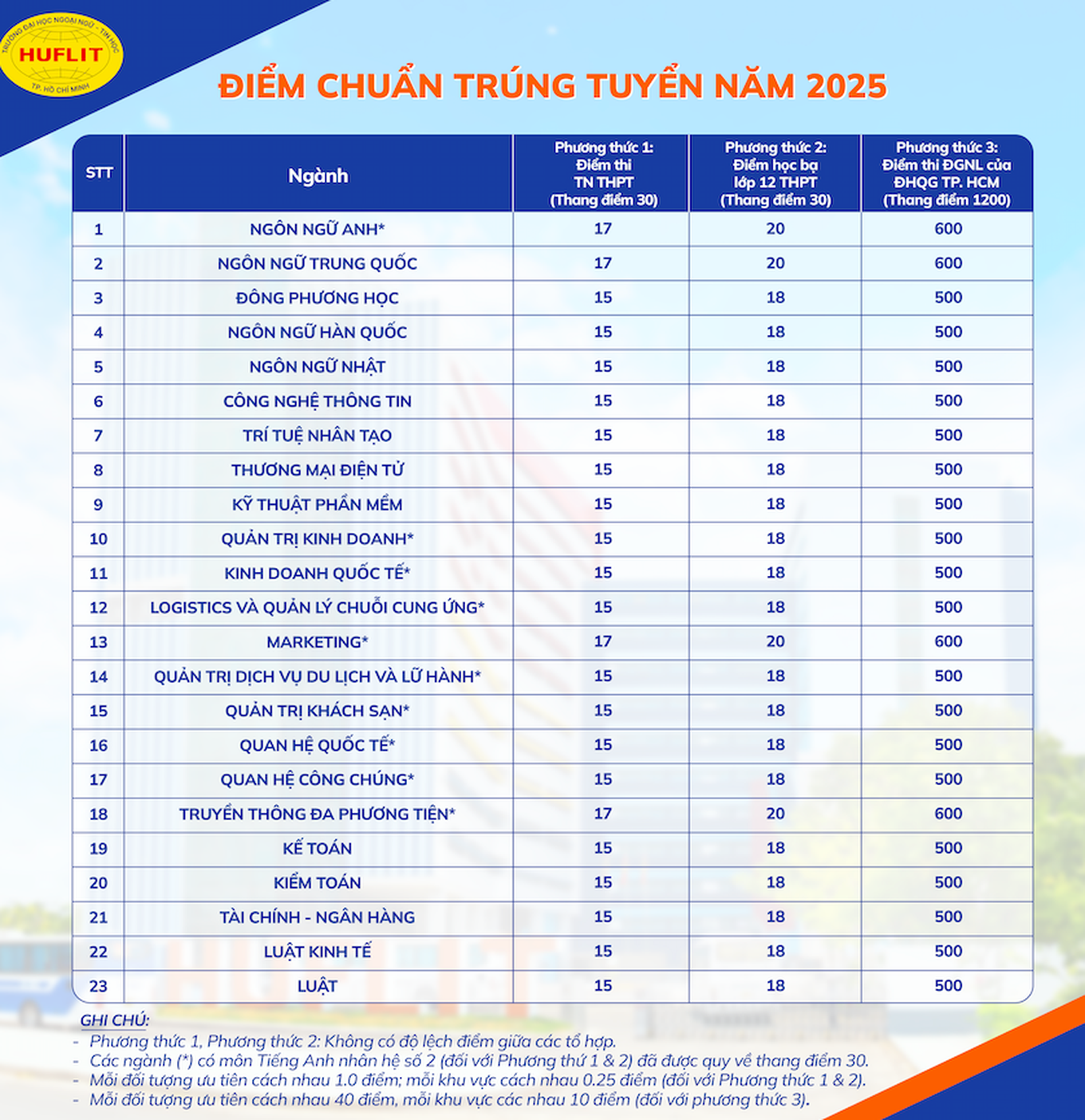 Điểm chuẩn các trường đại học năm 2025 MỚI và NHANH nhất- Ảnh 37.