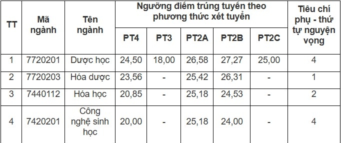 Điểm chuẩn các trường đại học năm 2025 MỚI và NHANH nhất- Ảnh 31.