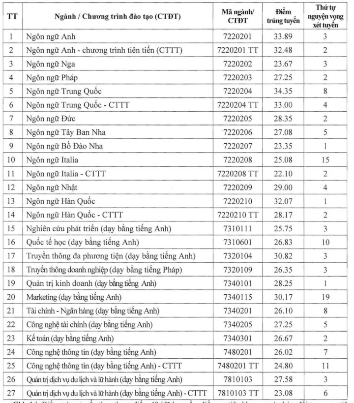 Ngành ngôn ngữ Trung Quốc 'soán ngôi' điểm chuẩn Đại học Hà Nội 2025 - Ảnh 1. Ngành ngôn ngữ Trung Quốc 'soán ngôi' điểm chuẩn Đại học Hà Nội 2025 - Ảnh 1.