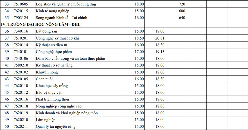 Điểm chuẩn các trường đại học năm 2025 MỚI và NHANH nhất- Ảnh 12.