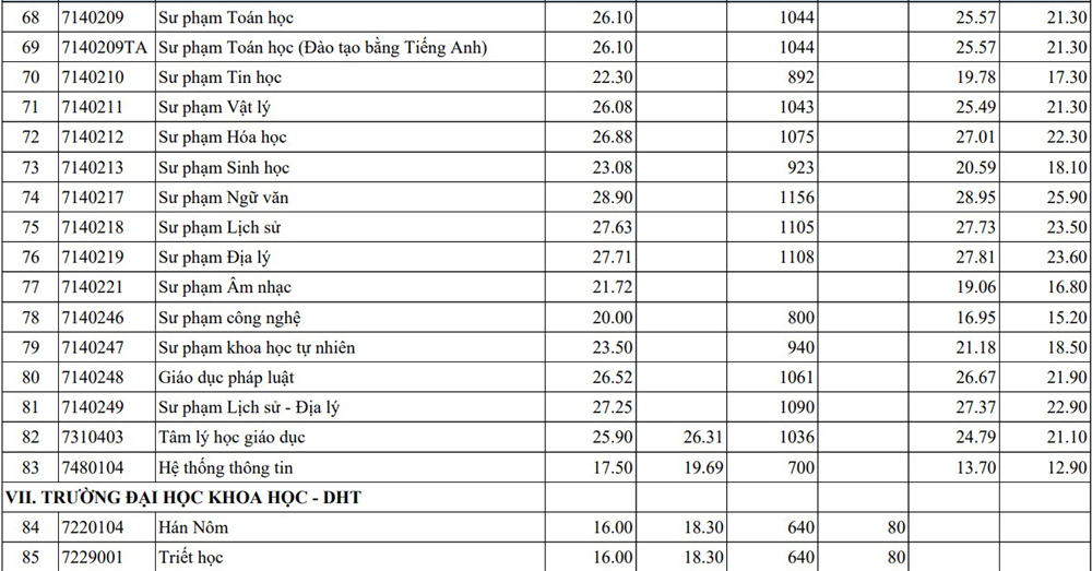 Điểm chuẩn các trường đại học năm 2025 MỚI và NHANH nhất- Ảnh 14.
