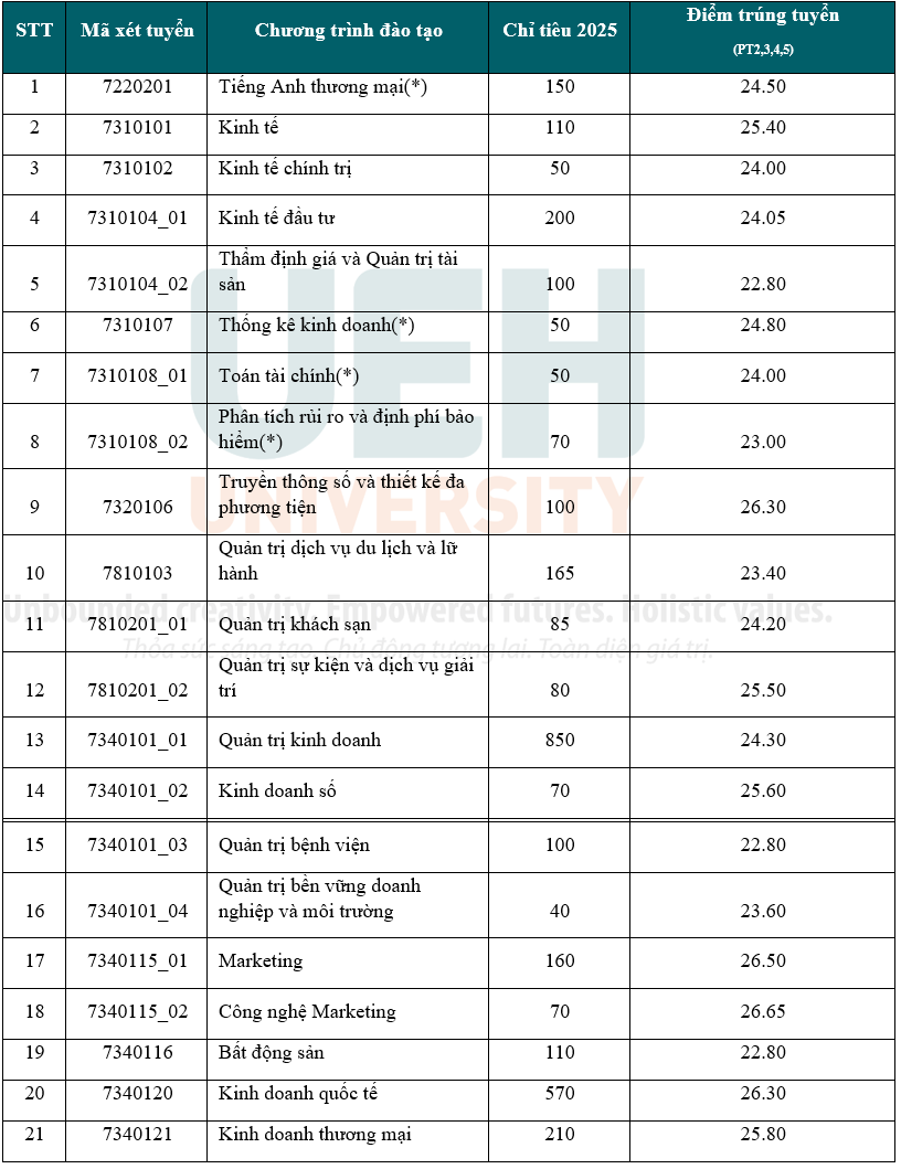 Điểm chuẩn Đại học Kinh tế TP.HCM 2025, ngành nào cao nhất? - Ảnh 1. Điểm chuẩn Đại học Kinh tế TP.HCM 2025, ngành nào cao nhất? - Ảnh 1.