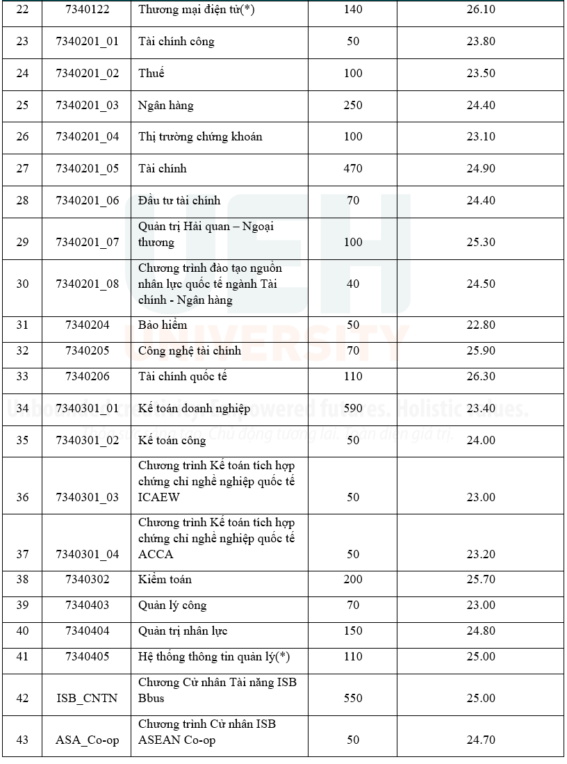 Điểm chuẩn Đại học Kinh tế TP.HCM 2025, ngành nào cao nhất? - Ảnh 2. Điểm chuẩn Đại học Kinh tế TP.HCM 2025, ngành nào cao nhất? - Ảnh 2.