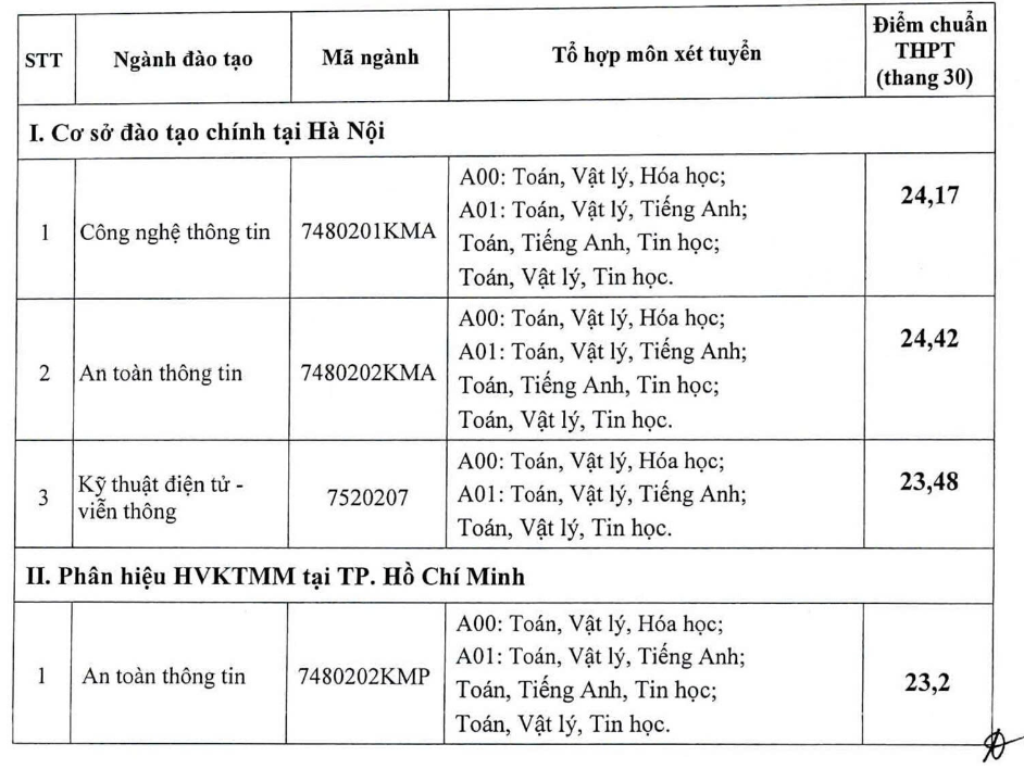 Tất cả các ngành tại Học viện Kỹ thuật mật mã đều lấy điểm chuẩn trên 23 - Ảnh 1. Tất cả các ngành tại Học viện Kỹ thuật mật mã đều lấy điểm chuẩn trên 23 - Ảnh 1.
