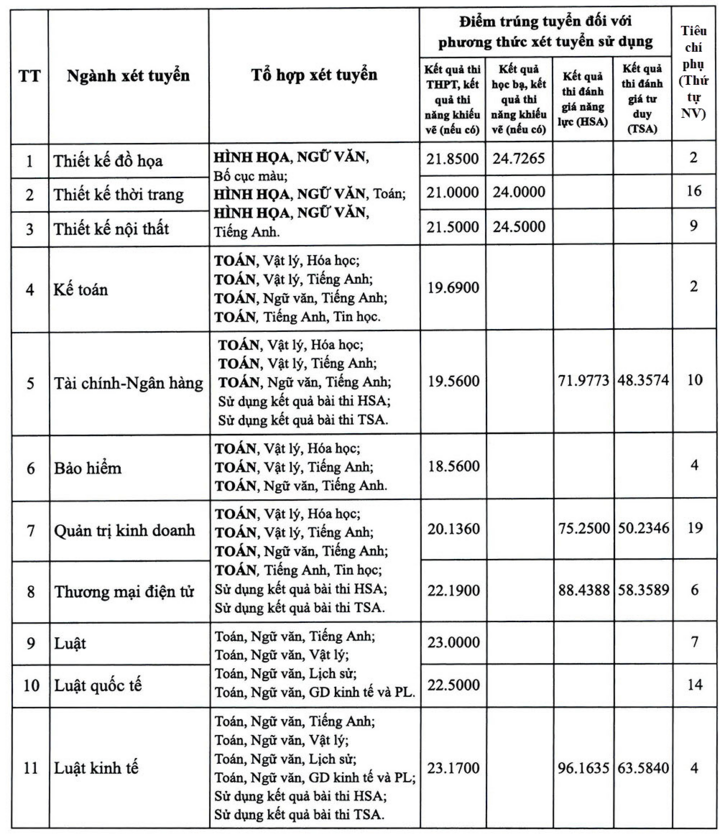 Từ 17,03 điểm có cơ hội trúng tuyển Đại học Mở Hà Nội 2025 - Ảnh 1. Từ 17,03 điểm có cơ hội trúng tuyển Đại học Mở Hà Nội 2025 - Ảnh 1.