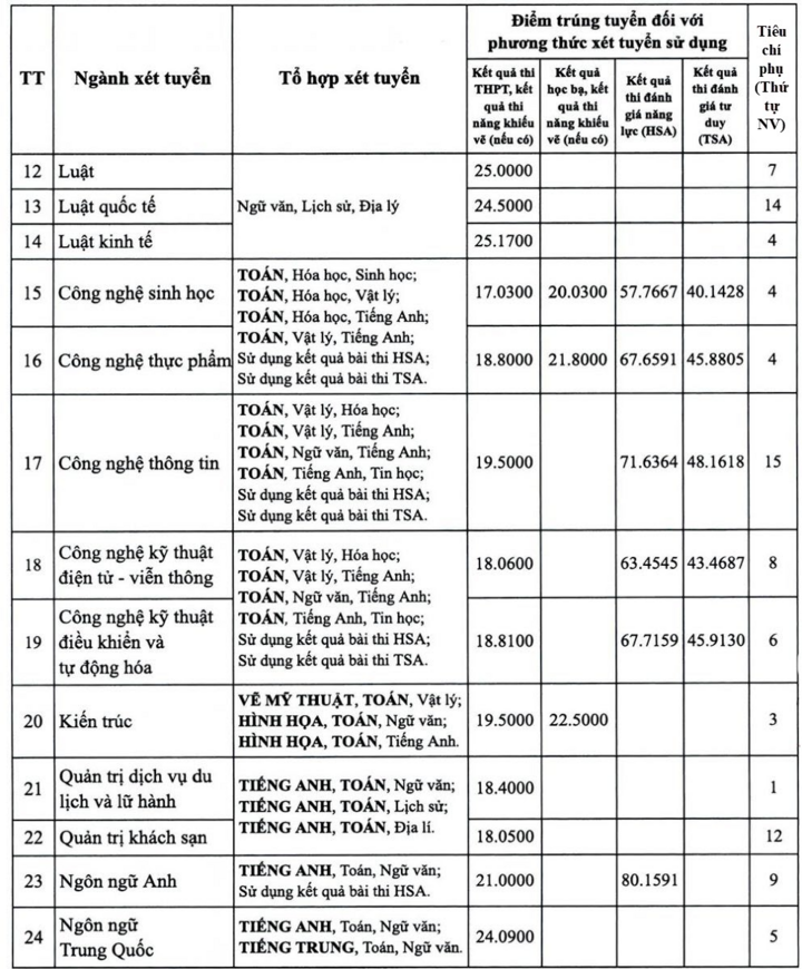 Từ 17,03 điểm có cơ hội trúng tuyển Đại học Mở Hà Nội 2025 - Ảnh 2. Từ 17,03 điểm có cơ hội trúng tuyển Đại học Mở Hà Nội 2025 - Ảnh 2.