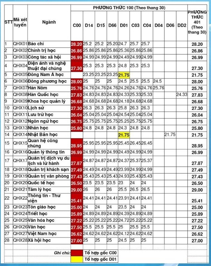 Đại học Khoa học Xã hội và Nhân văn Hà Nội lấy điểm chuẩn từ 21,75-29 - Ảnh 1. Đại học Khoa học Xã hội và Nhân văn Hà Nội lấy điểm chuẩn từ 21,75-29 - Ảnh 1.