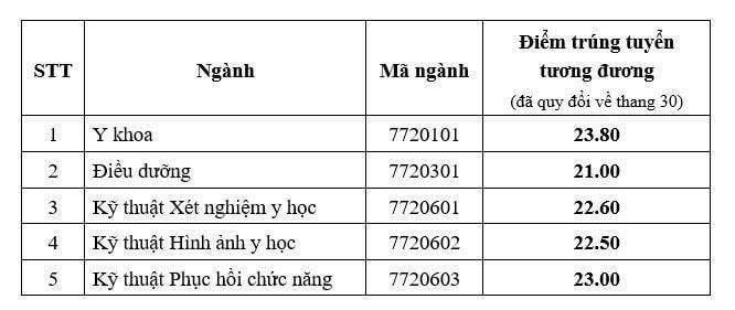 Điểm chuẩn các trường đại học năm 2025 MỚI và NHANH nhất- Ảnh 46.