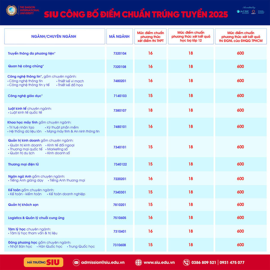 Trường ĐH Quốc tế Sài Gòn công bố điểm chuẩn trúng tuyển năm 2025 - Ảnh 1. Trường ĐH Quốc tế Sài Gòn công bố điểm chuẩn trúng tuyển năm 2025 - Ảnh 1.