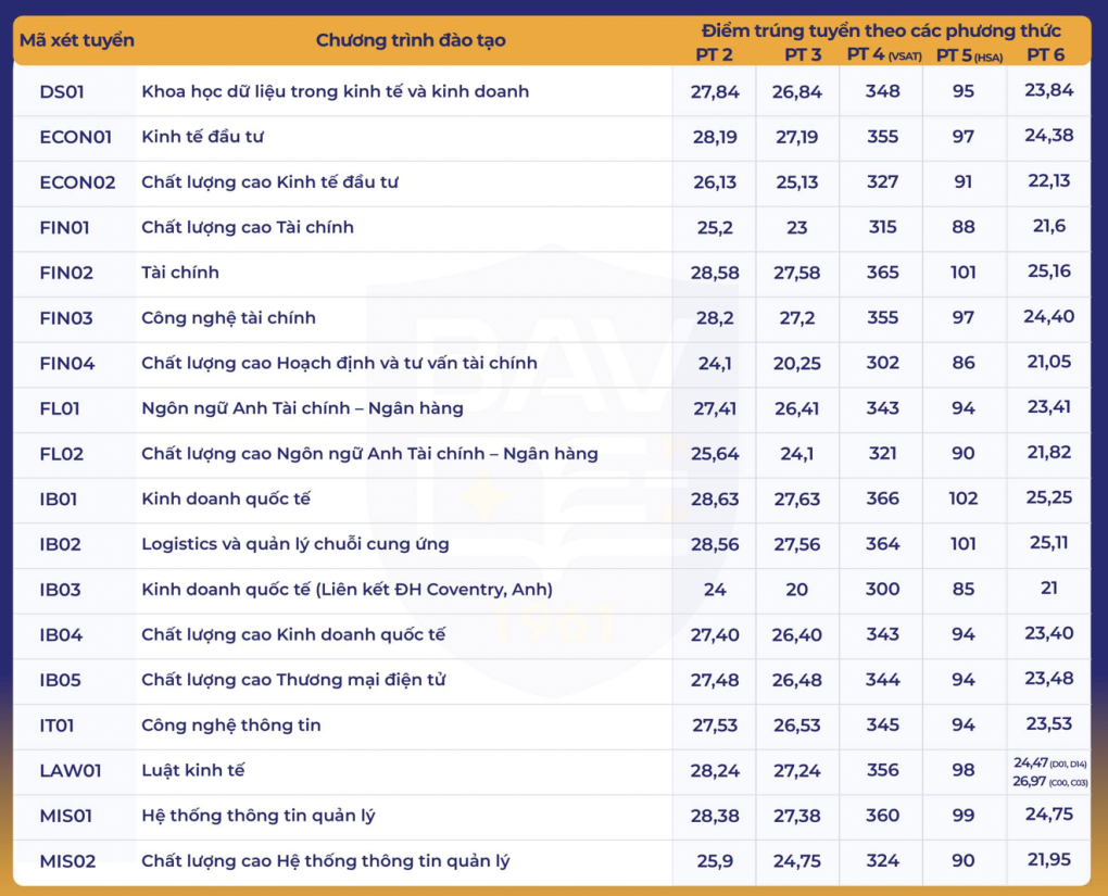 Điểm chuẩn các trường đại học năm 2025 MỚI và NHANH nhất- Ảnh 30.