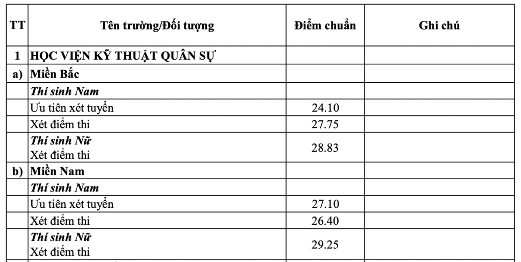 Điểm chuẩn các trường đại học năm 2025 MỚI và NHANH nhất- Ảnh 1.