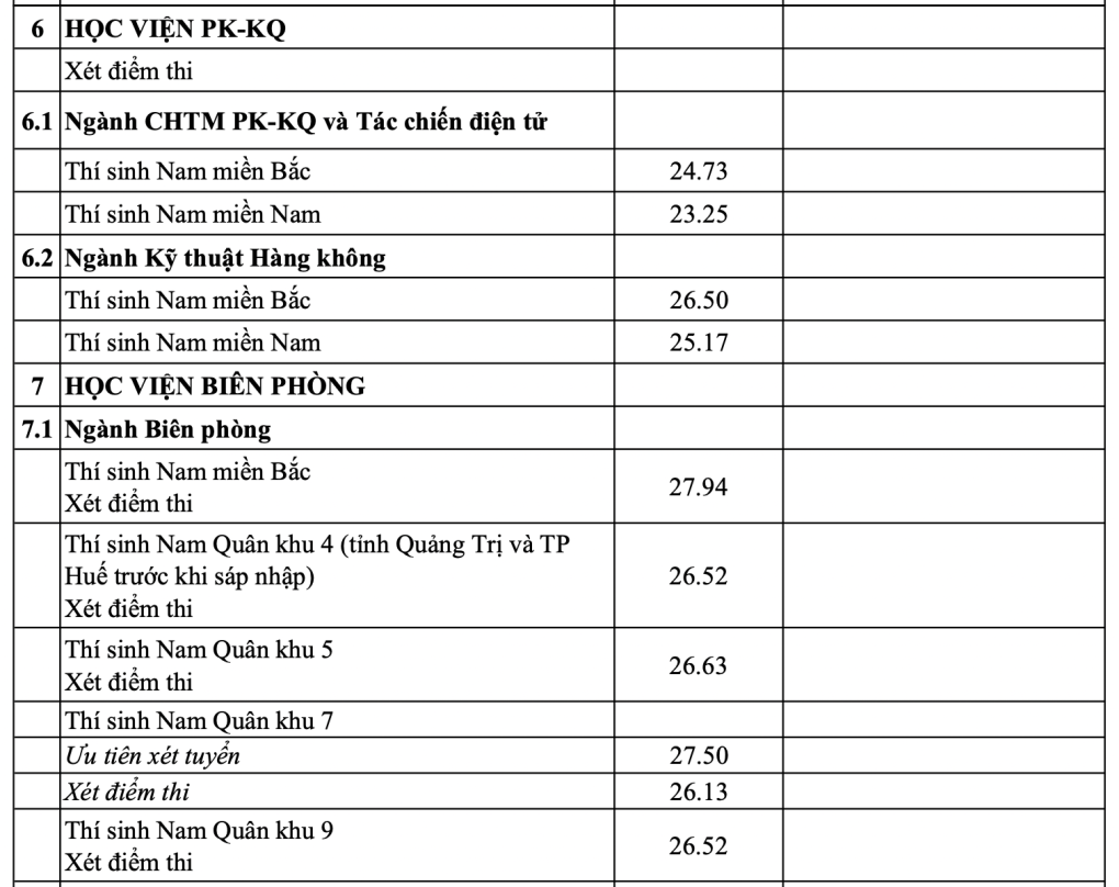 Điểm chuẩn các trường đại học năm 2025 MỚI và NHANH nhất- Ảnh 5.
