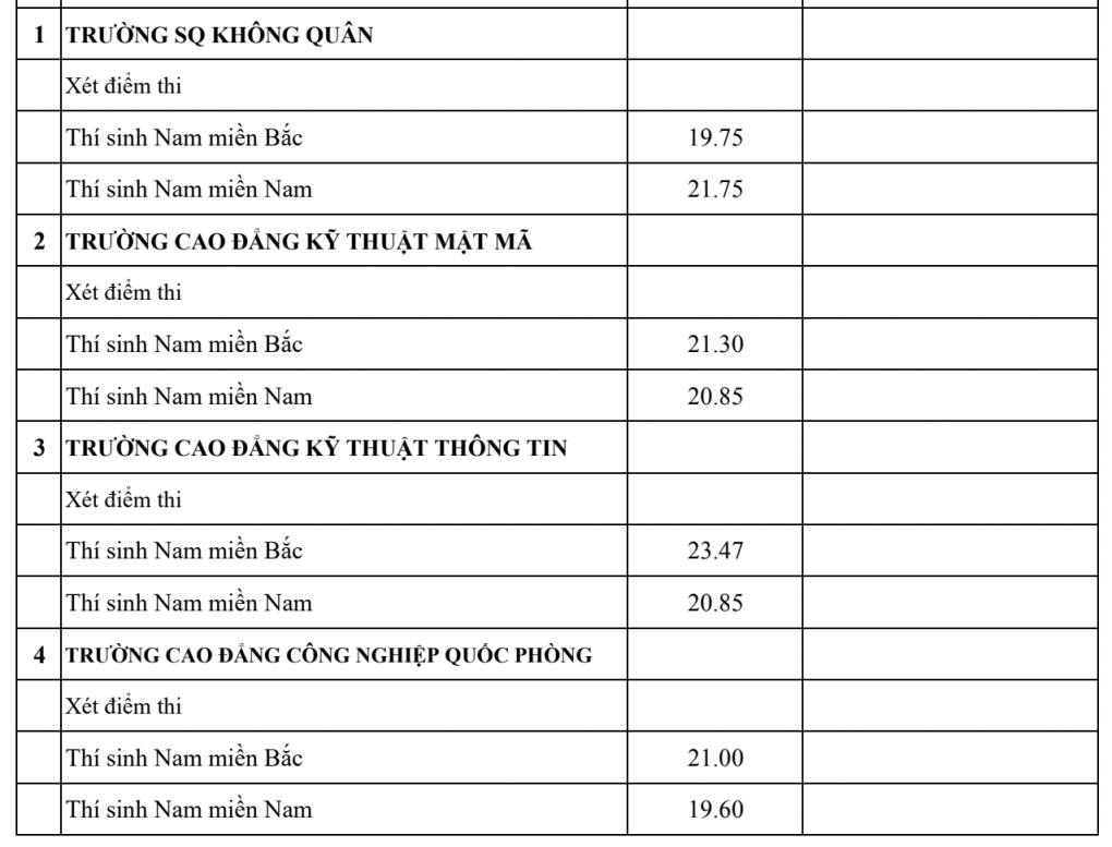Điểm chuẩn các trường đại học năm 2025 MỚI và NHANH nhất- Ảnh 9.