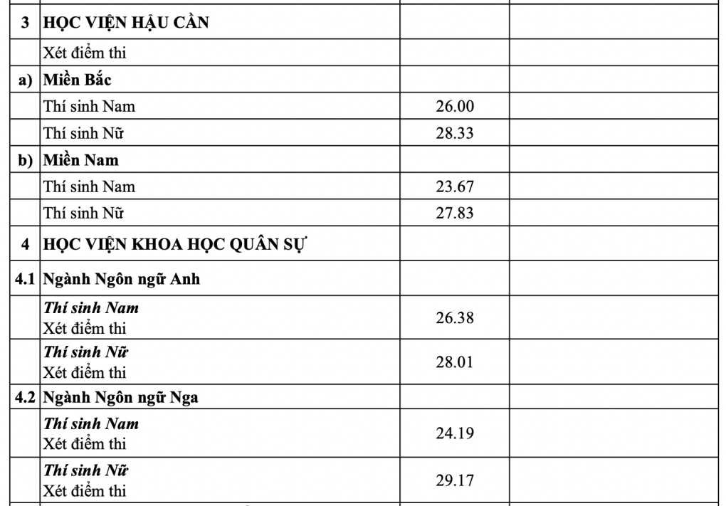 Điểm chuẩn các trường đại học năm 2025 MỚI và NHANH nhất- Ảnh 3.