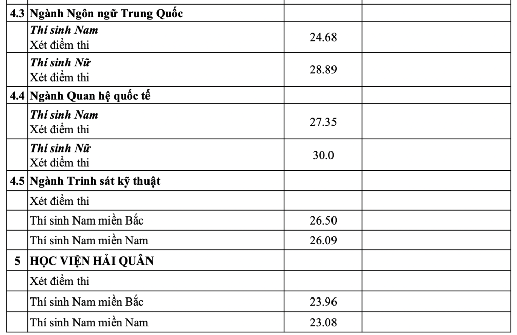 Điểm chuẩn các trường đại học năm 2025 MỚI và NHANH nhất- Ảnh 4.