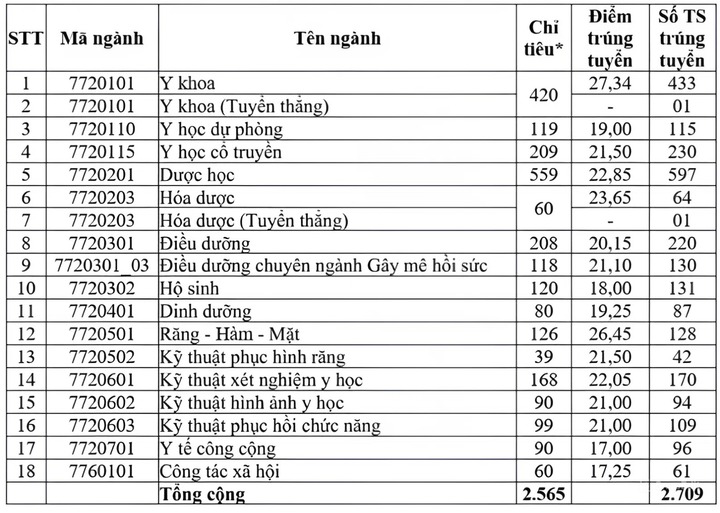 Điểm chuẩn Đại học Y Dược TP.HCM 2025 từ 17 đến 27,34 - Ảnh 1. Điểm chuẩn Đại học Y Dược TP.HCM 2025 từ 17 đến 27,34 - Ảnh 1.