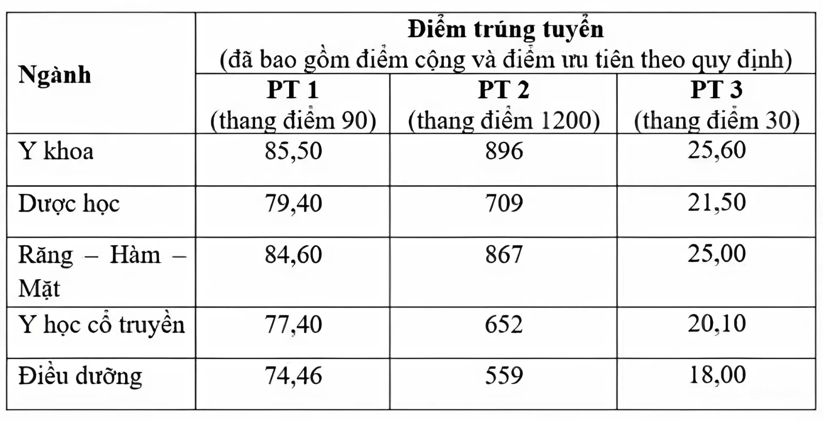 Điểm chuẩn trường Đại học Khoa học Sức khỏe - Đại học Quốc gia TP.HCM - Ảnh 1. Điểm chuẩn trường Đại học Khoa học Sức khỏe - Đại học Quốc gia TP.HCM - Ảnh 1.