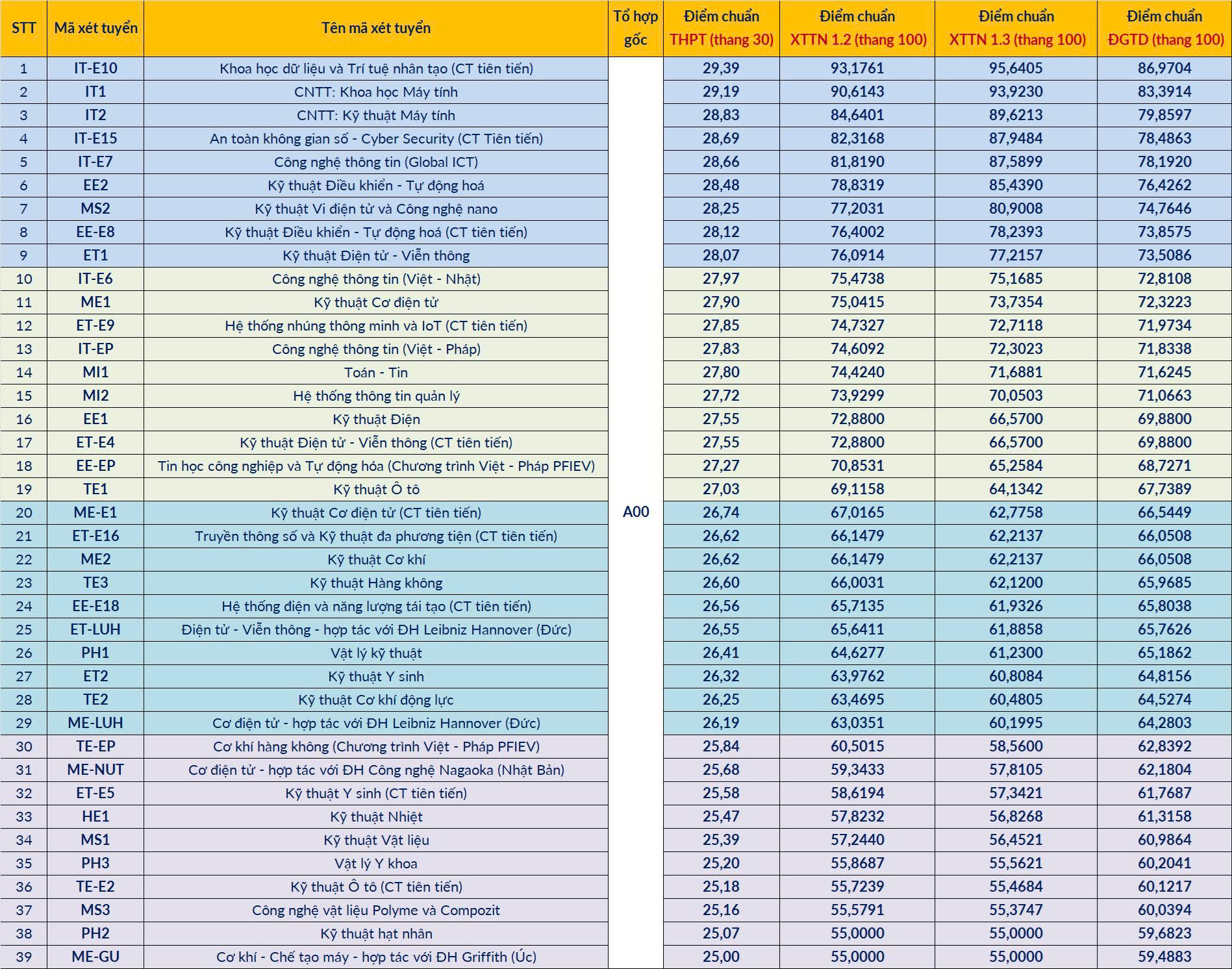 Điểm chuẩn các trường đại học năm 2025 MỚI và NHANH nhất- Ảnh 21.
