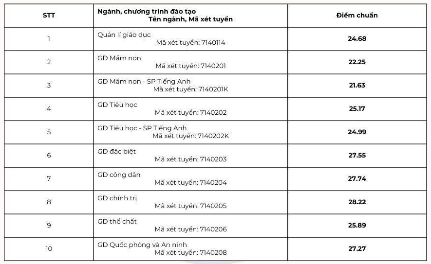 Điểm chuẩn trúng tuyển vào nhóm ngành Sư phạm 2025 cao kỷ lục - Ảnh 1. Điểm chuẩn trúng tuyển vào nhóm ngành Sư phạm 2025 cao kỷ lục - Ảnh 1.