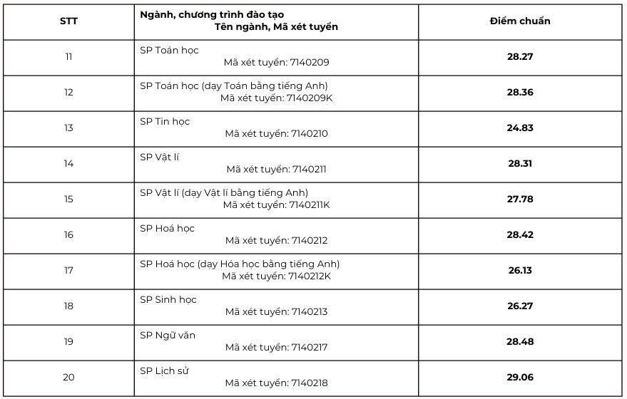 Điểm chuẩn trúng tuyển vào nhóm ngành Sư phạm 2025 cao kỷ lục - Ảnh 2. Điểm chuẩn trúng tuyển vào nhóm ngành Sư phạm 2025 cao kỷ lục - Ảnh 2.