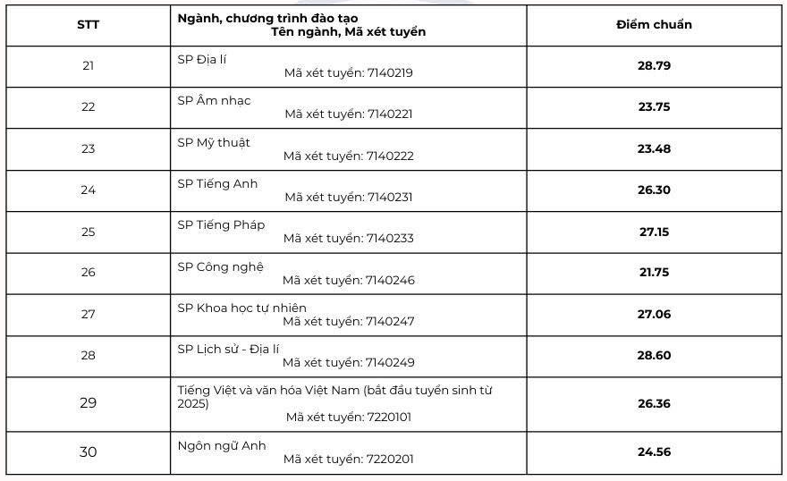 Điểm chuẩn trúng tuyển vào nhóm ngành Sư phạm 2025 cao kỷ lục - Ảnh 3. Điểm chuẩn trúng tuyển vào nhóm ngành Sư phạm 2025 cao kỷ lục - Ảnh 3.