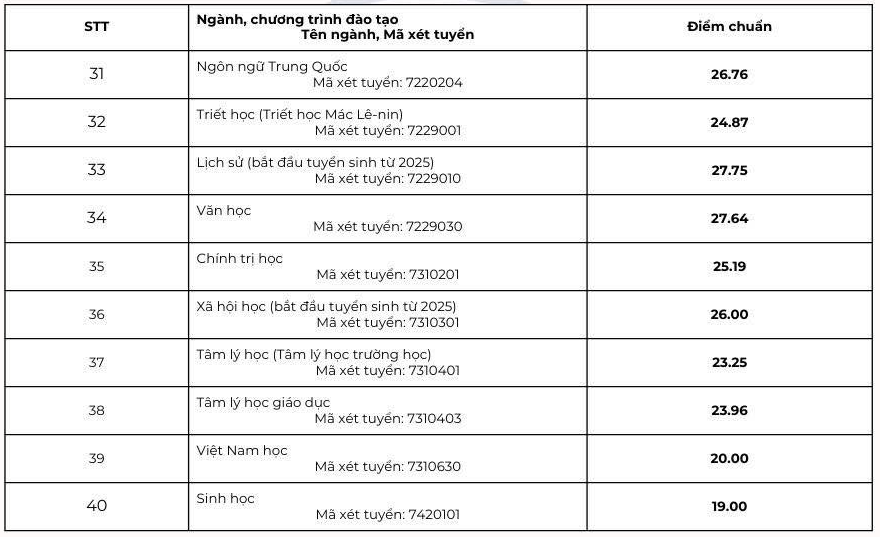 Điểm chuẩn trúng tuyển vào nhóm ngành Sư phạm 2025 cao kỷ lục - Ảnh 4. Điểm chuẩn trúng tuyển vào nhóm ngành Sư phạm 2025 cao kỷ lục - Ảnh 4.