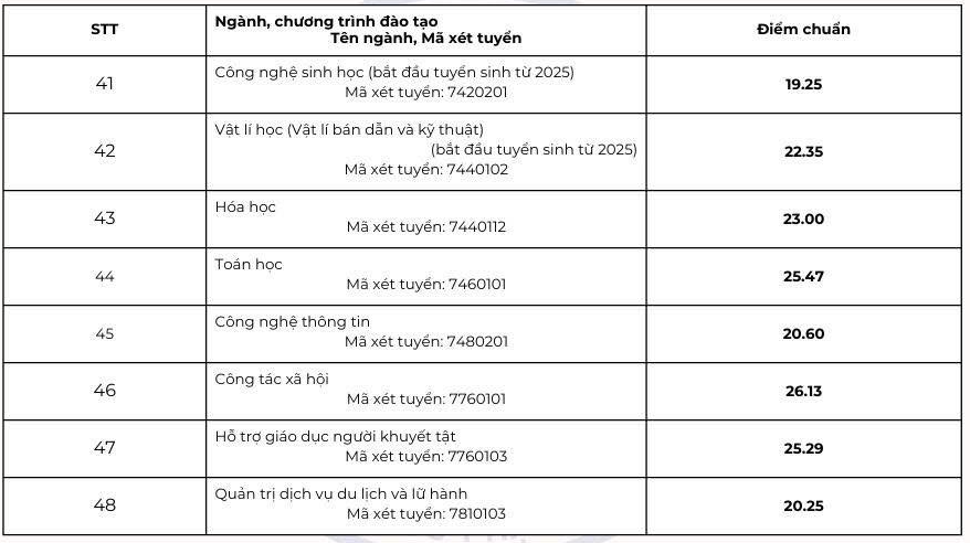 Điểm chuẩn trúng tuyển vào nhóm ngành Sư phạm 2025 cao kỷ lục - Ảnh 5. Điểm chuẩn trúng tuyển vào nhóm ngành Sư phạm 2025 cao kỷ lục - Ảnh 5.