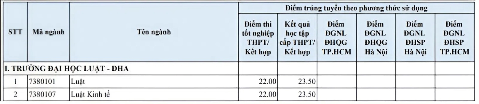 Điểm chuẩn các trường Luật 2025, cao nhất hơn 28 - Ảnh 3. Điểm chuẩn các trường Luật 2025, cao nhất hơn 28 - Ảnh 3.