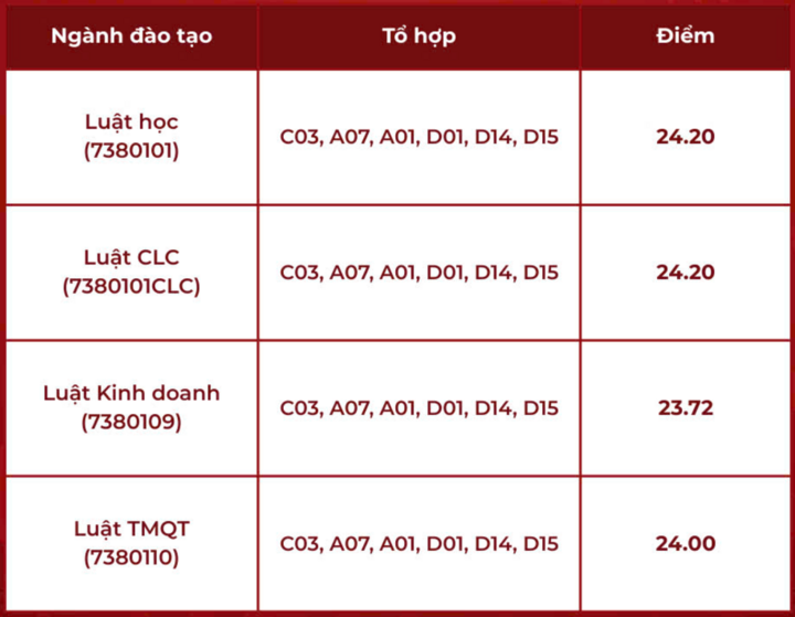 Điểm chuẩn các trường Luật 2025, cao nhất hơn 28 - Ảnh 2. Điểm chuẩn các trường Luật 2025, cao nhất hơn 28 - Ảnh 2.