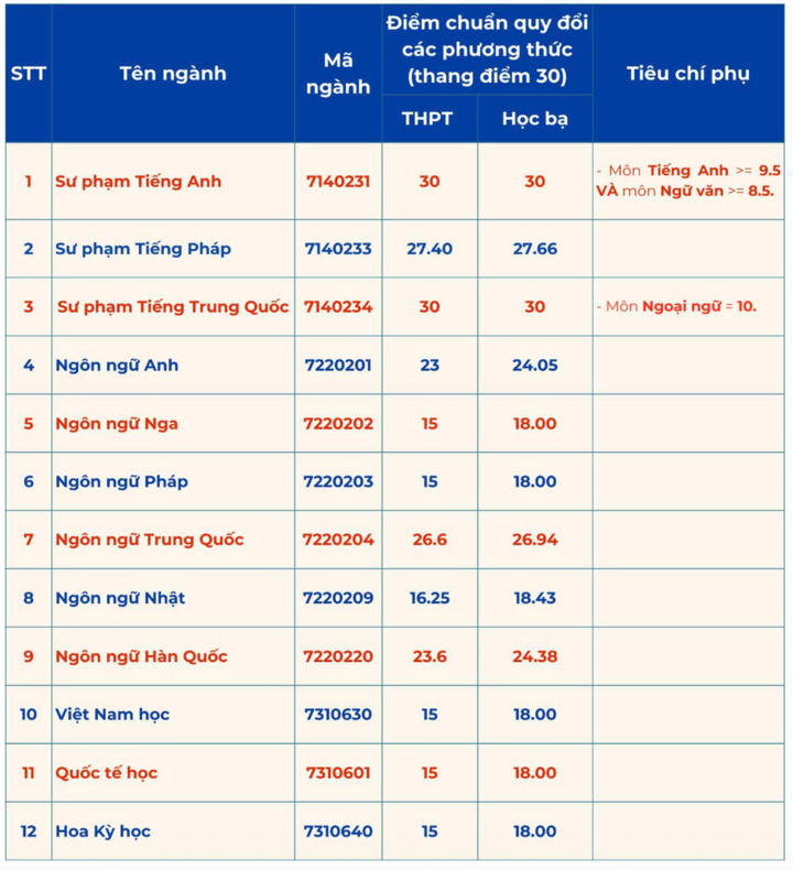 Điểm chuẩn trúng tuyển vào nhóm ngành Sư phạm 2025 cao kỷ lục - Ảnh 11. Điểm chuẩn trúng tuyển vào nhóm ngành Sư phạm 2025 cao kỷ lục - Ảnh 11.