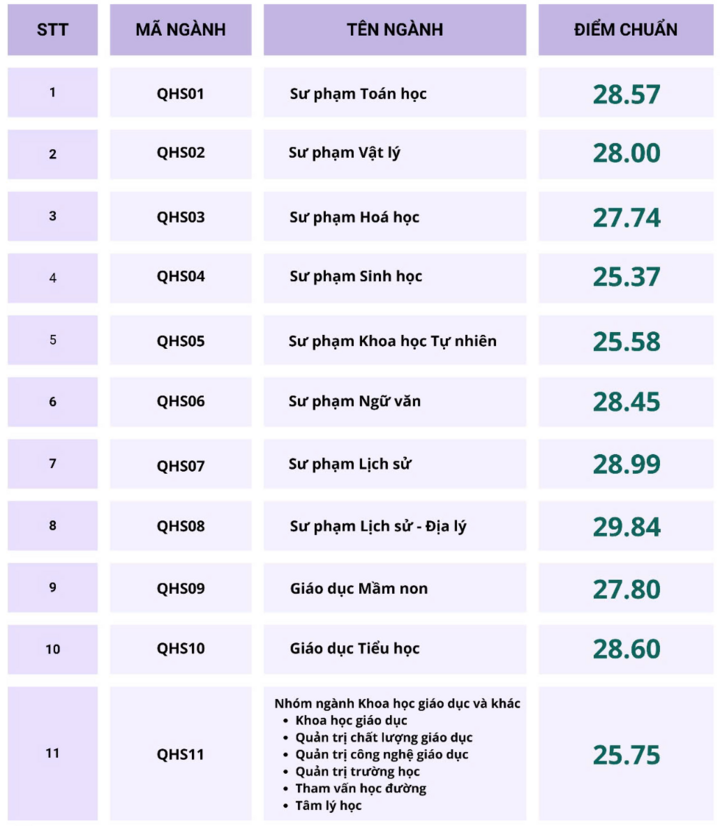 Điểm chuẩn trúng tuyển vào nhóm ngành Sư phạm 2025 cao kỷ lục - Ảnh 7. Điểm chuẩn trúng tuyển vào nhóm ngành Sư phạm 2025 cao kỷ lục - Ảnh 7.