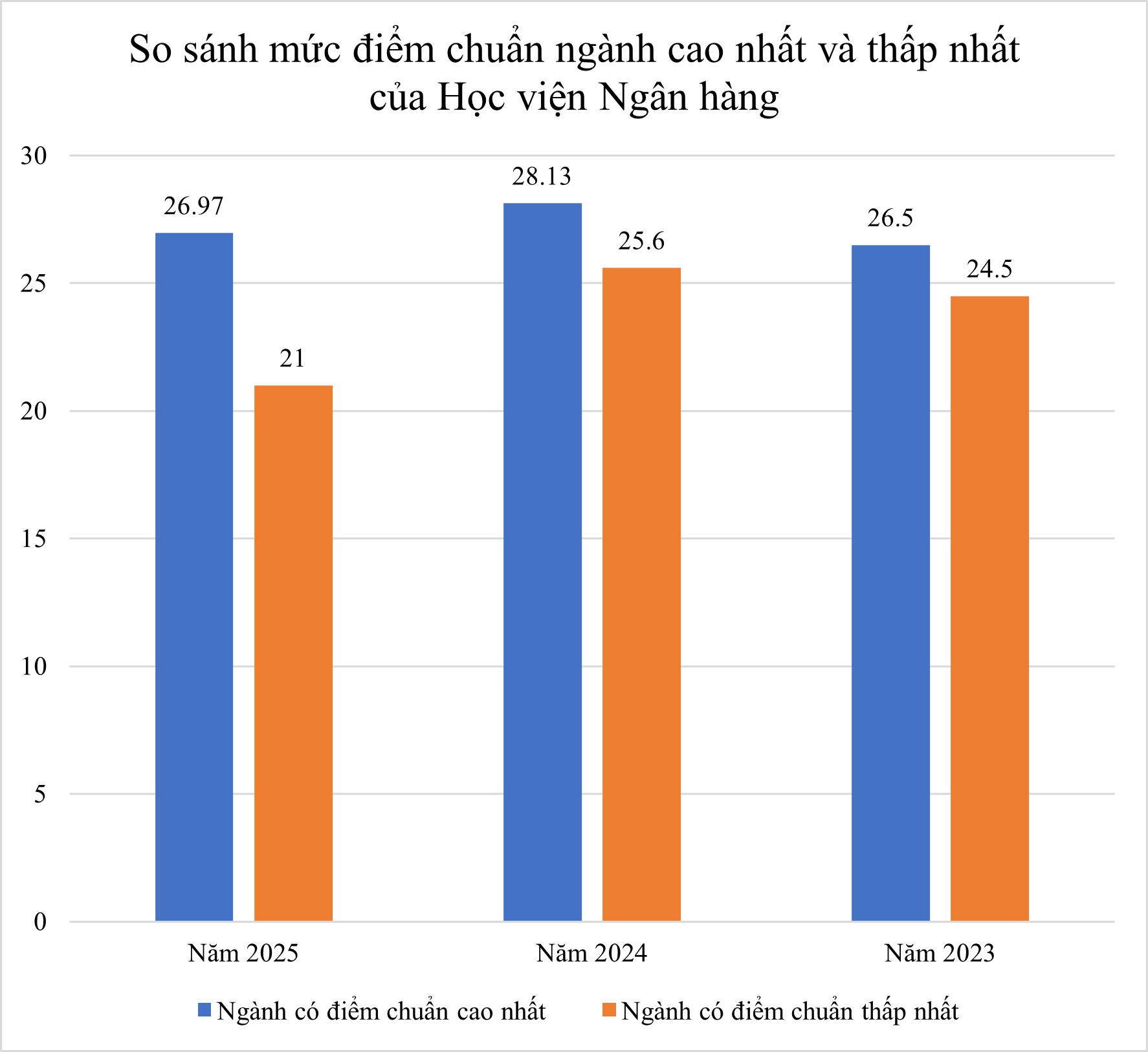 So kè điểm chuẩn ngành hot của 4 “ông lớn kinh tế” ở Hà Nội năm 2025: FTU mất vị trí dẫn đầu, một cái tên mới xuất hiện lấy 9,6 điểm/môn - Ảnh 3. So kè điểm chuẩn ngành hot của 4 “ông lớn kinh tế” ở Hà Nội năm 2025: FTU mất vị trí dẫn đầu, một cái tên mới xuất hiện lấy 9,6 điểm/môn - Ảnh 3.
