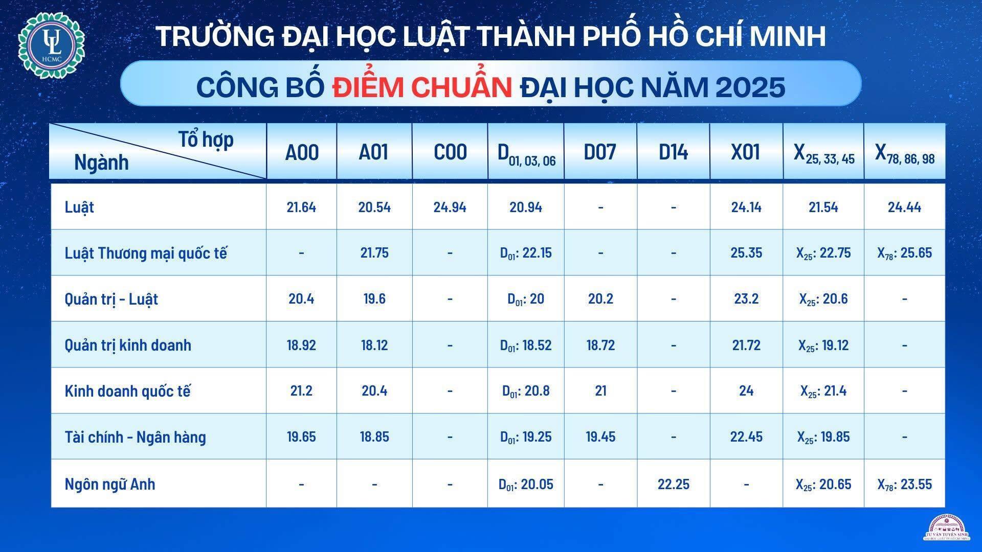 Điểm chuẩn các trường Luật 2025, cao nhất hơn 28 - Ảnh 4. Điểm chuẩn các trường Luật 2025, cao nhất hơn 28 - Ảnh 4.
