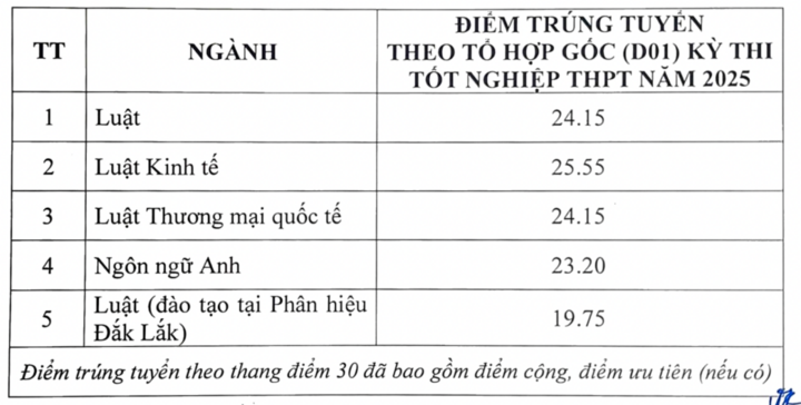 Điểm chuẩn các trường Luật 2025, cao nhất hơn 28 - Ảnh 1. Điểm chuẩn các trường Luật 2025, cao nhất hơn 28 - Ảnh 1.