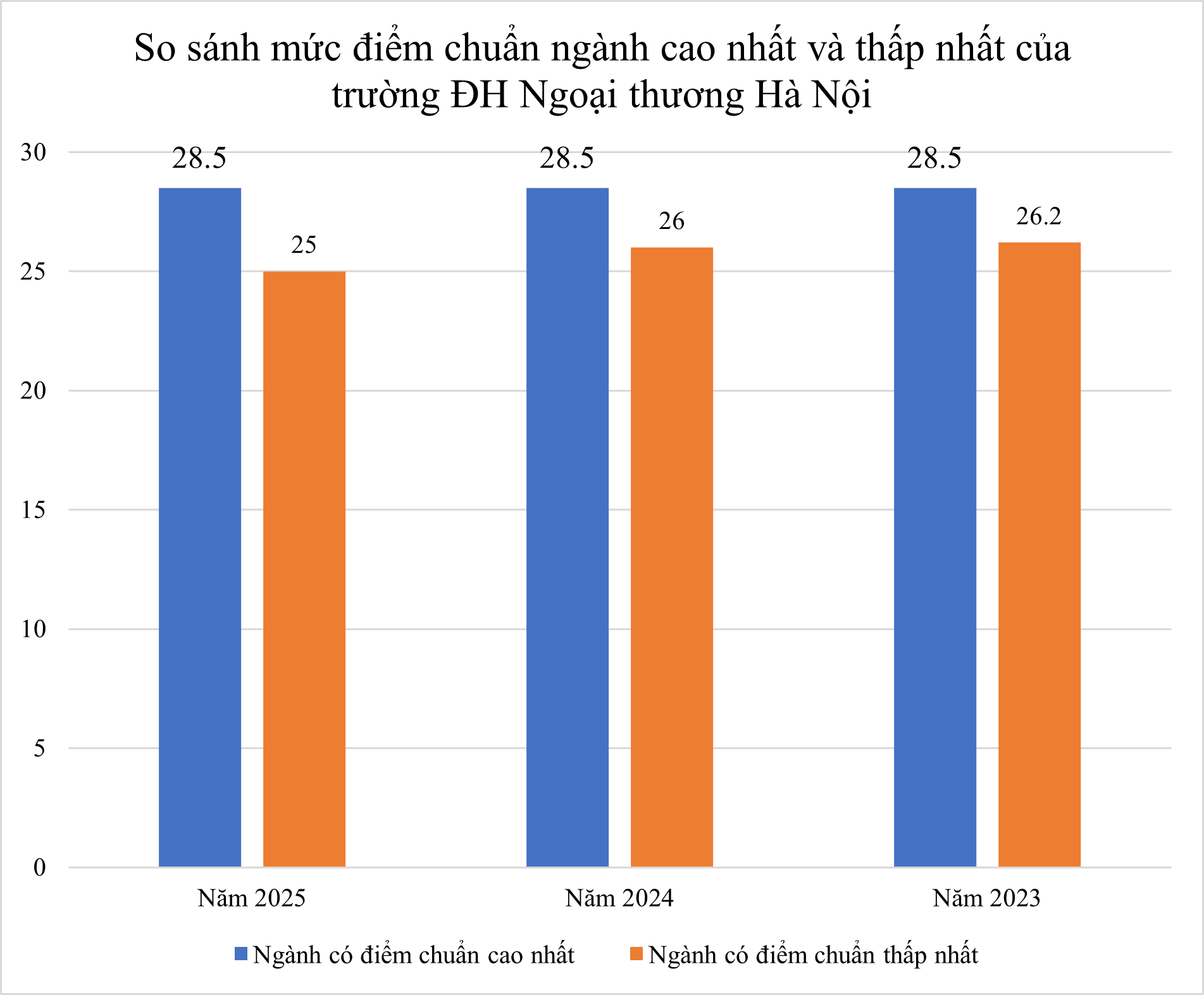 So kè điểm chuẩn ngành hot của 4 “ông lớn kinh tế” ở Hà Nội năm 2025: FTU mất vị trí dẫn đầu, một cái tên mới xuất hiện lấy 9,6 điểm/môn - Ảnh 2. So kè điểm chuẩn ngành hot của 4 “ông lớn kinh tế” ở Hà Nội năm 2025: FTU mất vị trí dẫn đầu, một cái tên mới xuất hiện lấy 9,6 điểm/môn - Ảnh 2.