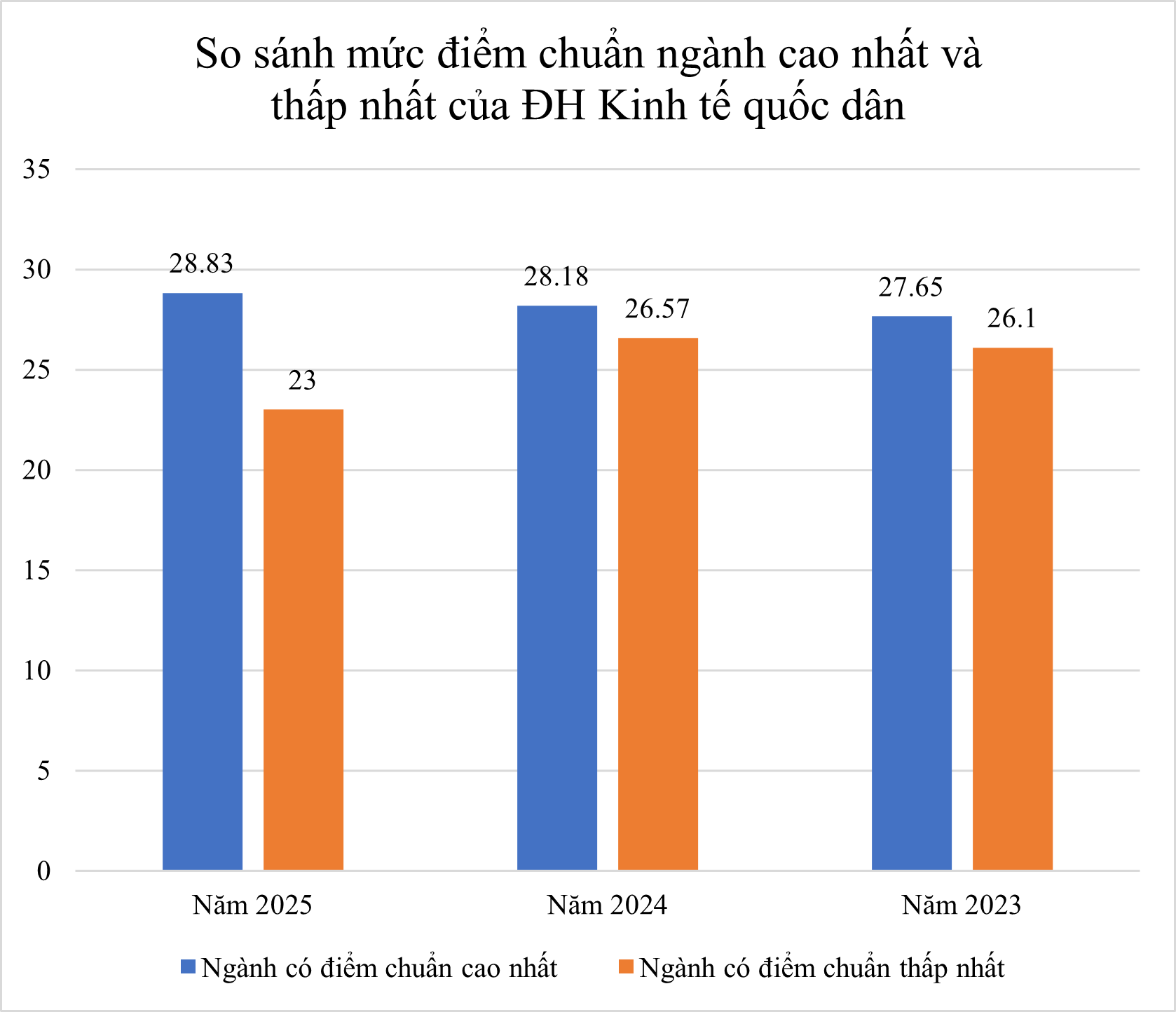 So kè điểm chuẩn ngành hot của 4 “ông lớn kinh tế” ở Hà Nội năm 2025: FTU mất vị trí dẫn đầu, một cái tên mới xuất hiện lấy 9,6 điểm/môn - Ảnh 1. So kè điểm chuẩn ngành hot của 4 “ông lớn kinh tế” ở Hà Nội năm 2025: FTU mất vị trí dẫn đầu, một cái tên mới xuất hiện lấy 9,6 điểm/môn - Ảnh 1.