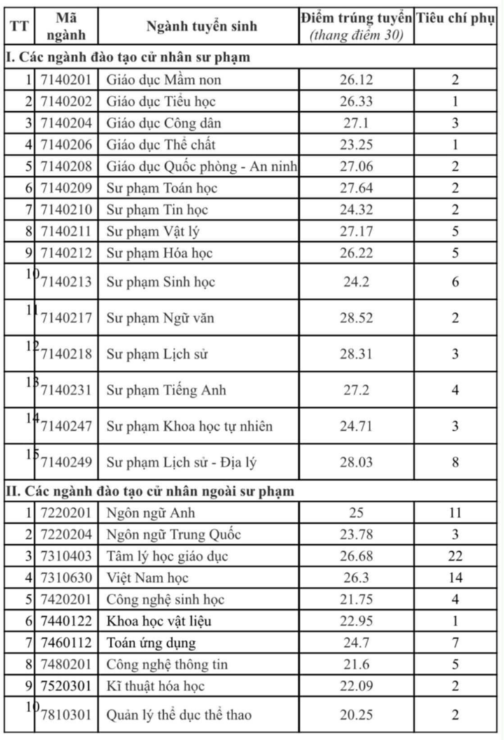 Điểm chuẩn trúng tuyển vào nhóm ngành Sư phạm 2025 cao kỷ lục - Ảnh 6. Điểm chuẩn trúng tuyển vào nhóm ngành Sư phạm 2025 cao kỷ lục - Ảnh 6.
