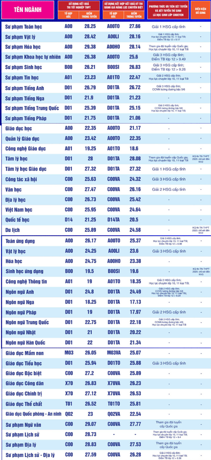 Điểm chuẩn trúng tuyển vào nhóm ngành Sư phạm 2025 cao kỷ lục - Ảnh 12. Điểm chuẩn trúng tuyển vào nhóm ngành Sư phạm 2025 cao kỷ lục - Ảnh 12.