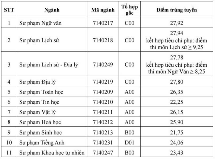 Điểm chuẩn trúng tuyển vào nhóm ngành Sư phạm 2025 cao kỷ lục - Ảnh 8. Điểm chuẩn trúng tuyển vào nhóm ngành Sư phạm 2025 cao kỷ lục - Ảnh 8.