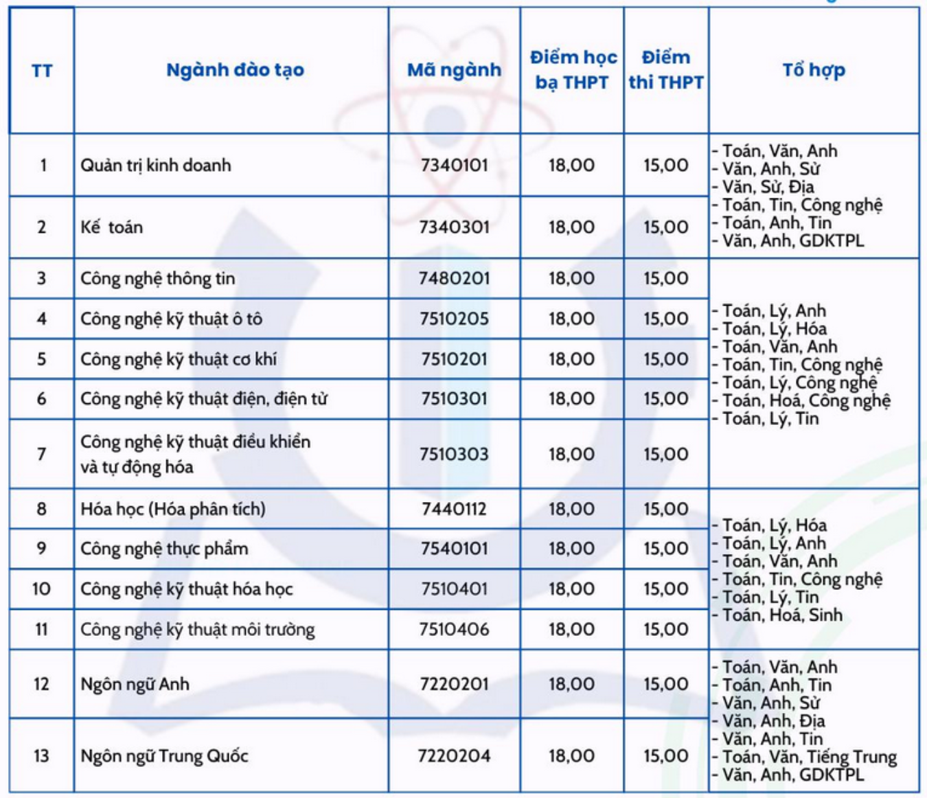 Loạt trường đại học thông báo xét tuyển bổ sung 2025 - Ảnh 7. Loạt trường đại học thông báo xét tuyển bổ sung 2025 - Ảnh 7.