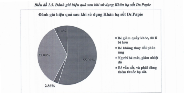 85% phụ huynh công nhận: Lau chườm kiểu mới giúp trẻ hạ sốt hiệu quả - Ảnh 2.