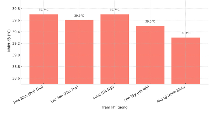 Vì sao miền Bắc nắng nóng dữ dội gần 40°C? - Ảnh 1. Vì sao miền Bắc nắng nóng dữ dội gần 40°C? - Ảnh 1.