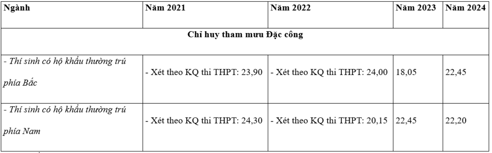 4 năm qua điểm chuẩn trường Sĩ quan Đặc công thay đổi thế nào? - Ảnh 1.