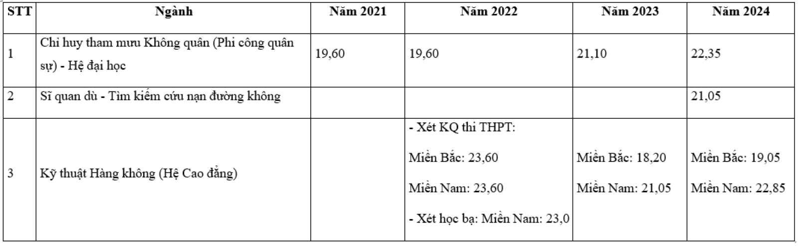 Điểm chuẩn trường Sĩ quan Không quân 4 năm gần nhất - Ảnh 1.