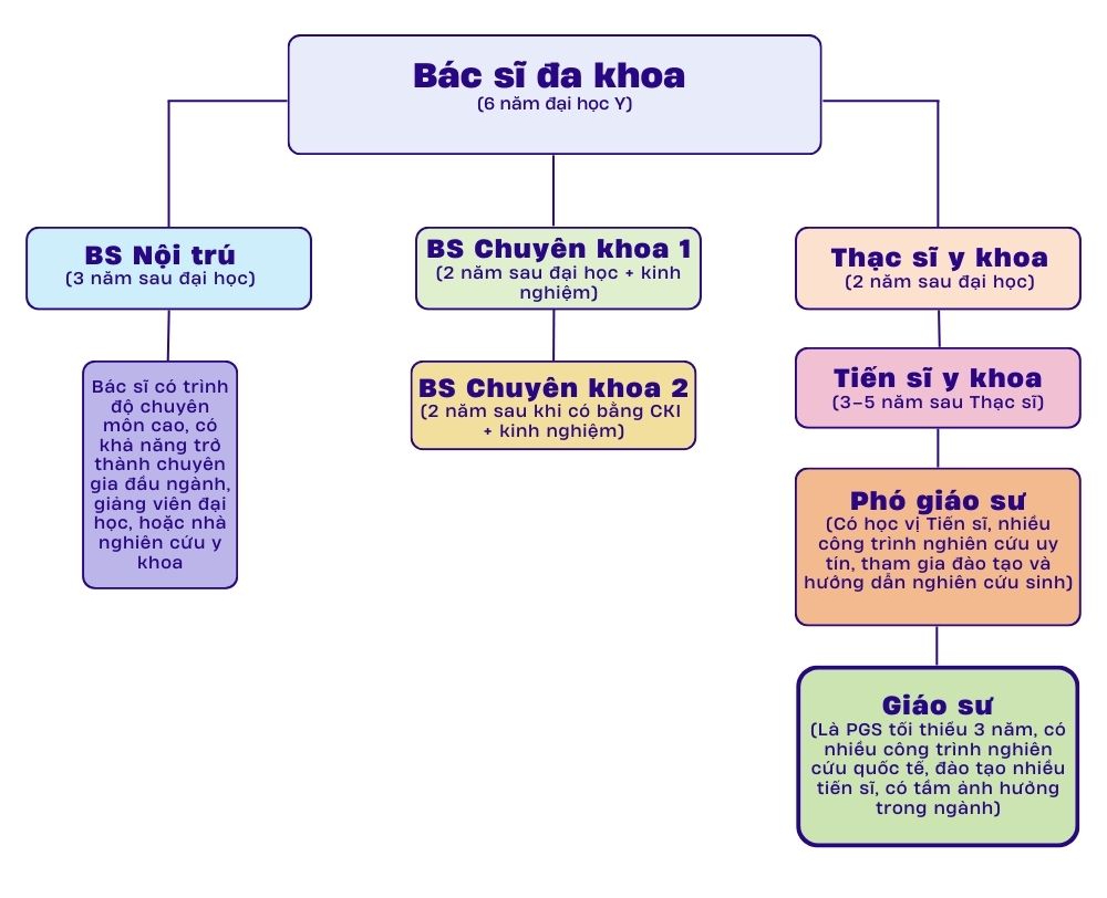 "Theo ngành Y xác định học cả đời": Phân biệt BS Đa khoa, Nội trú, Chuyên khoa, Thạc sỹ - Tiến sỹ Y khoa khác nhau thế nào?- Ảnh 2. "Theo ngành Y xác định học cả đời": Phân biệt BS Đa khoa, Nội trú, Chuyên khoa, Thạc sỹ - Tiến sỹ Y khoa khác nhau thế nào?- Ảnh 2.