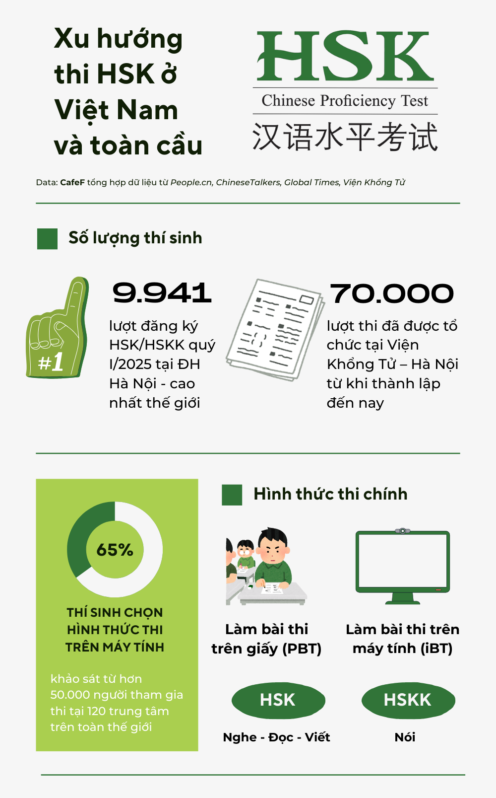 1 chứng chỉ ngoại ngữ sắp “soán ngôi” IELTS ở Việt Nam? Nửa đầu 2025 đã hơn 10.000 thí sinh đăng ký, dẫn đầu toàn cầu - Ảnh 2.